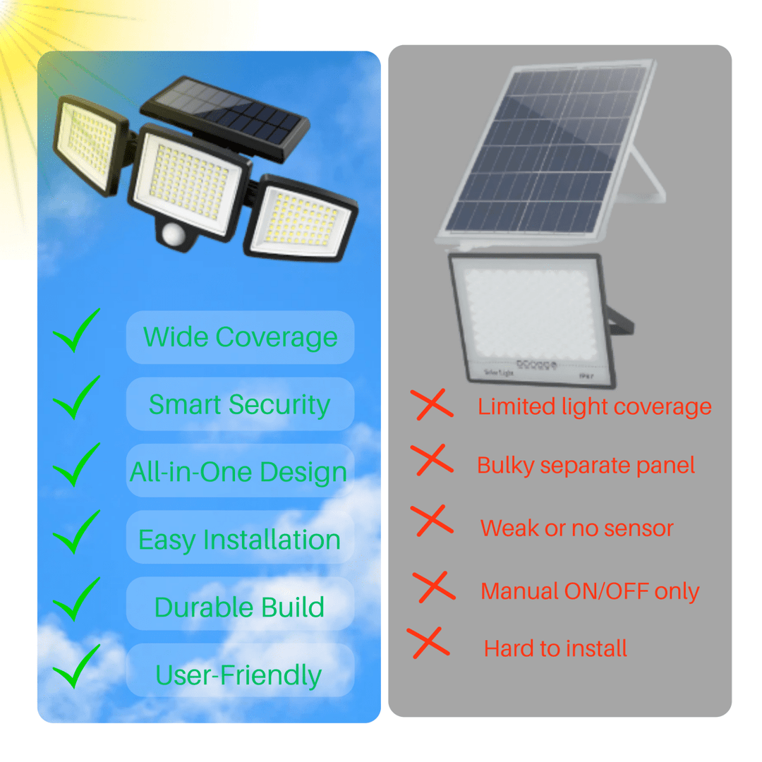 Solar Motion Sensor LED Security Light 3-Head Outdoor IP65